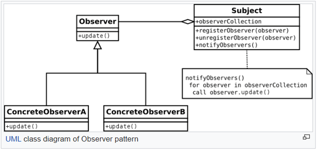 Observer Design Pattern Using C#